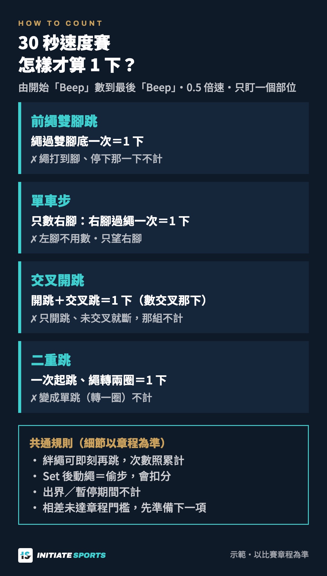 四個 30 秒速度項目：怎樣才算 1 下（以比賽章程為準）