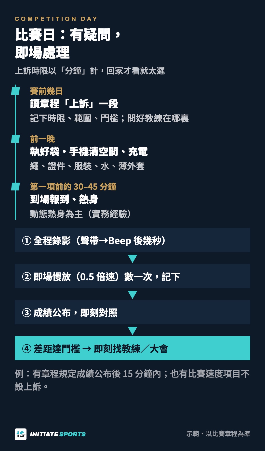 比賽日時間線與上訴流程（時限及條件以該比賽章程為準）